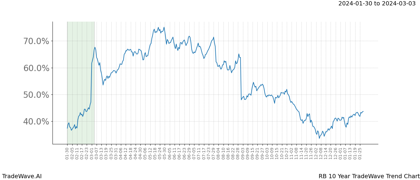 TradeWave Trend Chart RB shows the average trend of the financial instrument over the past 10 years. Sharp uptrends and downtrends signal a potential TradeWave opportunity