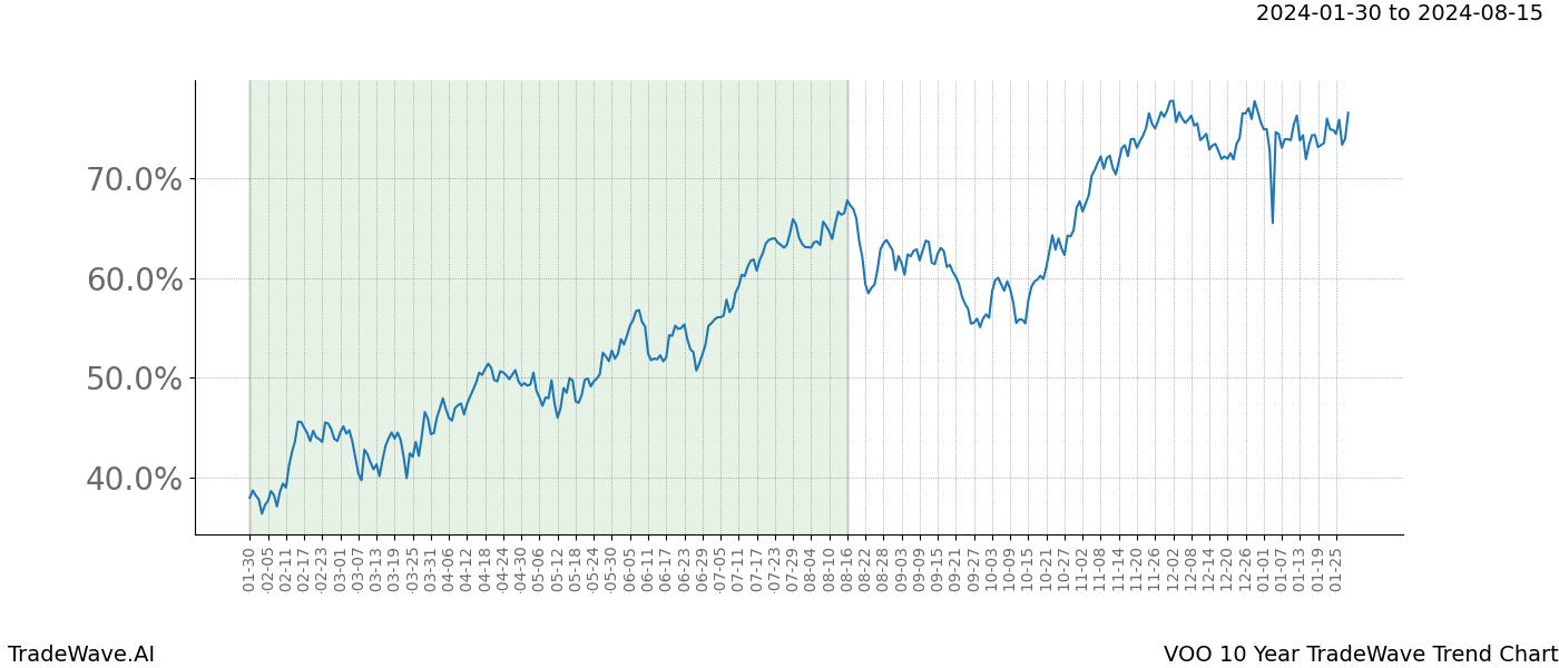 TradeWave Trend Chart VOO shows the average trend of the financial instrument over the past 10 years. Sharp uptrends and downtrends signal a potential TradeWave opportunity