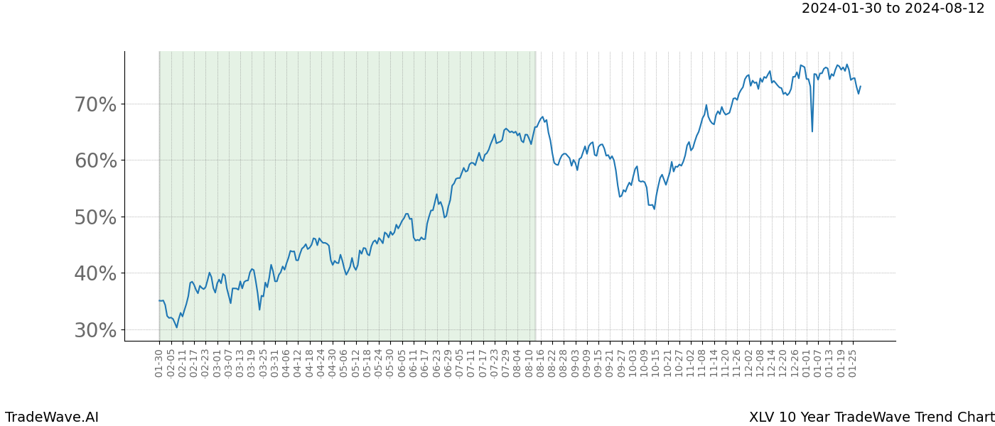 TradeWave Trend Chart XLV shows the average trend of the financial instrument over the past 10 years. Sharp uptrends and downtrends signal a potential TradeWave opportunity