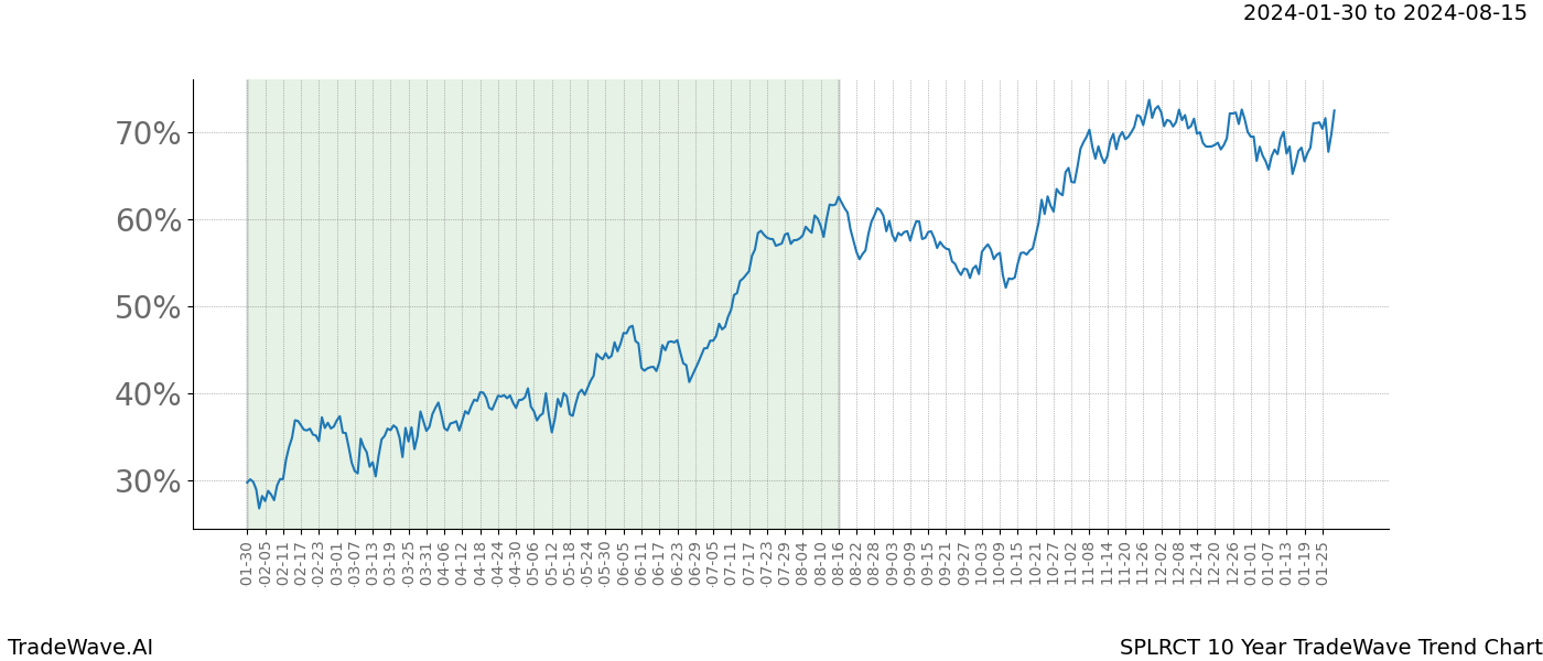 TradeWave Trend Chart SPLRCT shows the average trend of the financial instrument over the past 10 years. Sharp uptrends and downtrends signal a potential TradeWave opportunity