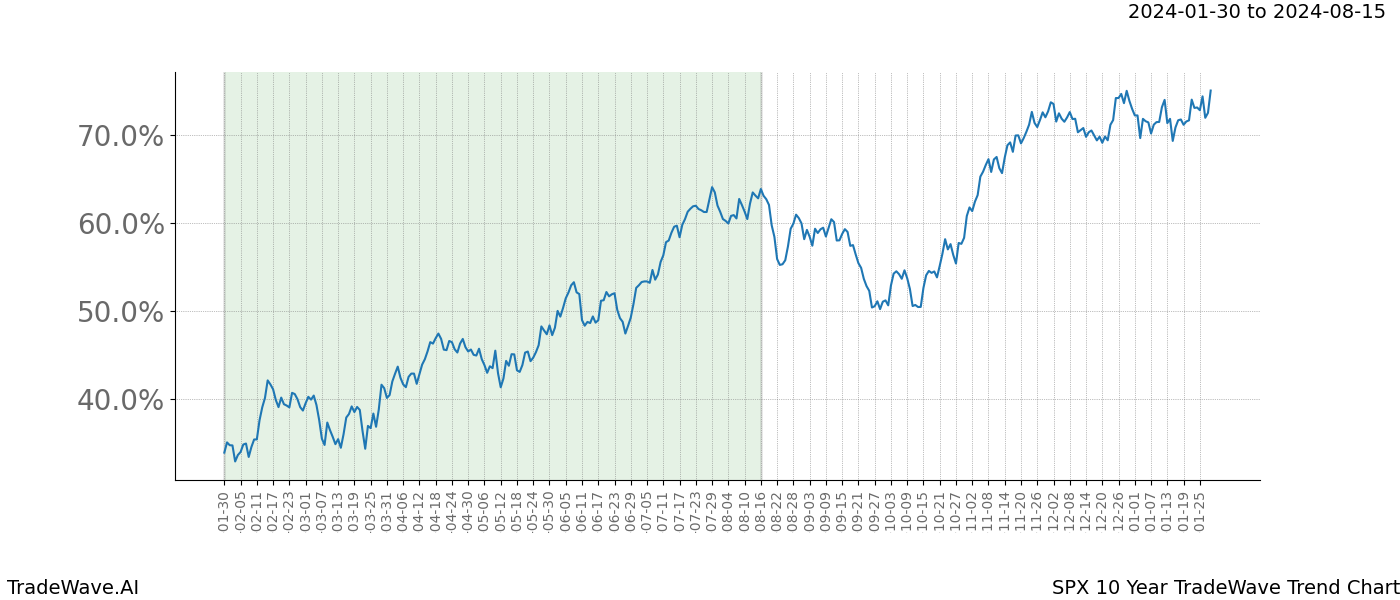 TradeWave Trend Chart SPX shows the average trend of the financial instrument over the past 10 years. Sharp uptrends and downtrends signal a potential TradeWave opportunity