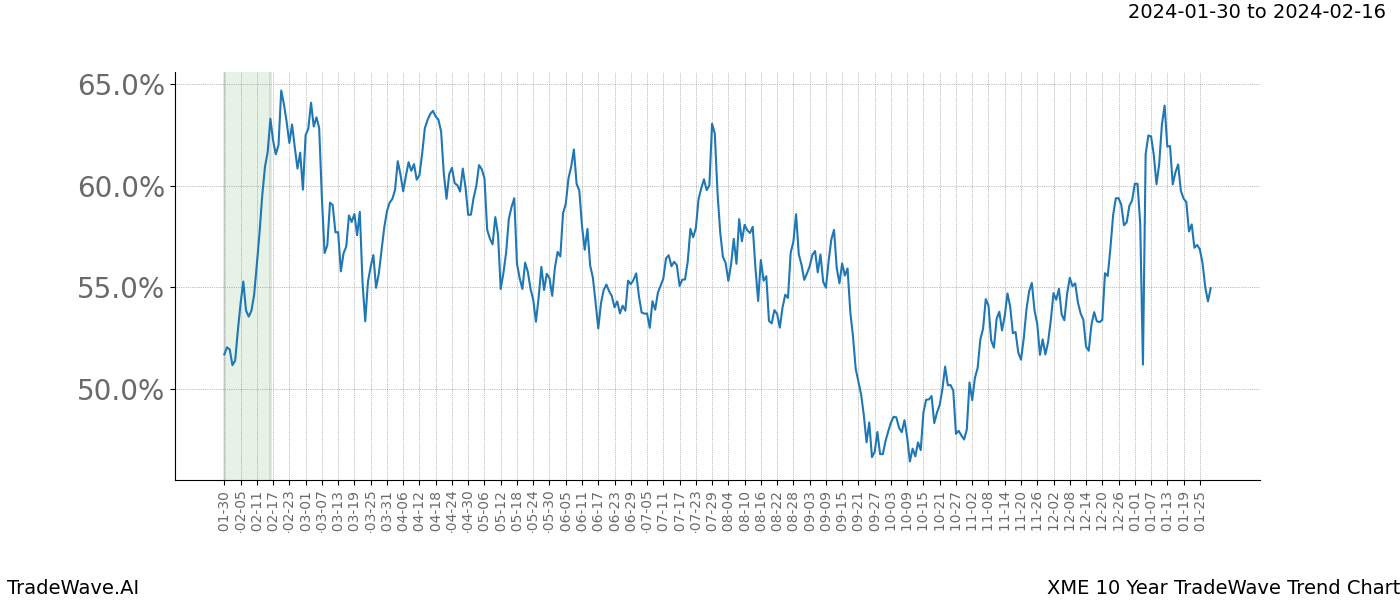 TradeWave Trend Chart XME shows the average trend of the financial instrument over the past 10 years. Sharp uptrends and downtrends signal a potential TradeWave opportunity