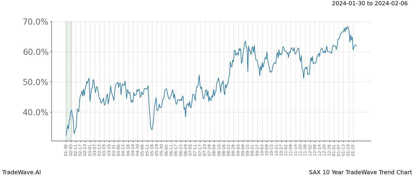 TradeWave Trend Chart SAX shows the average trend of the financial instrument over the past 10 years. Sharp uptrends and downtrends signal a potential TradeWave opportunity