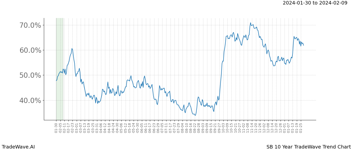 TradeWave Trend Chart SB shows the average trend of the financial instrument over the past 10 years. Sharp uptrends and downtrends signal a potential TradeWave opportunity