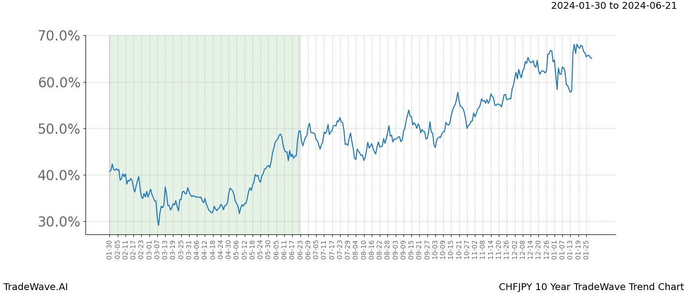 TradeWave Trend Chart CHFJPY shows the average trend of the financial instrument over the past 10 years. Sharp uptrends and downtrends signal a potential TradeWave opportunity