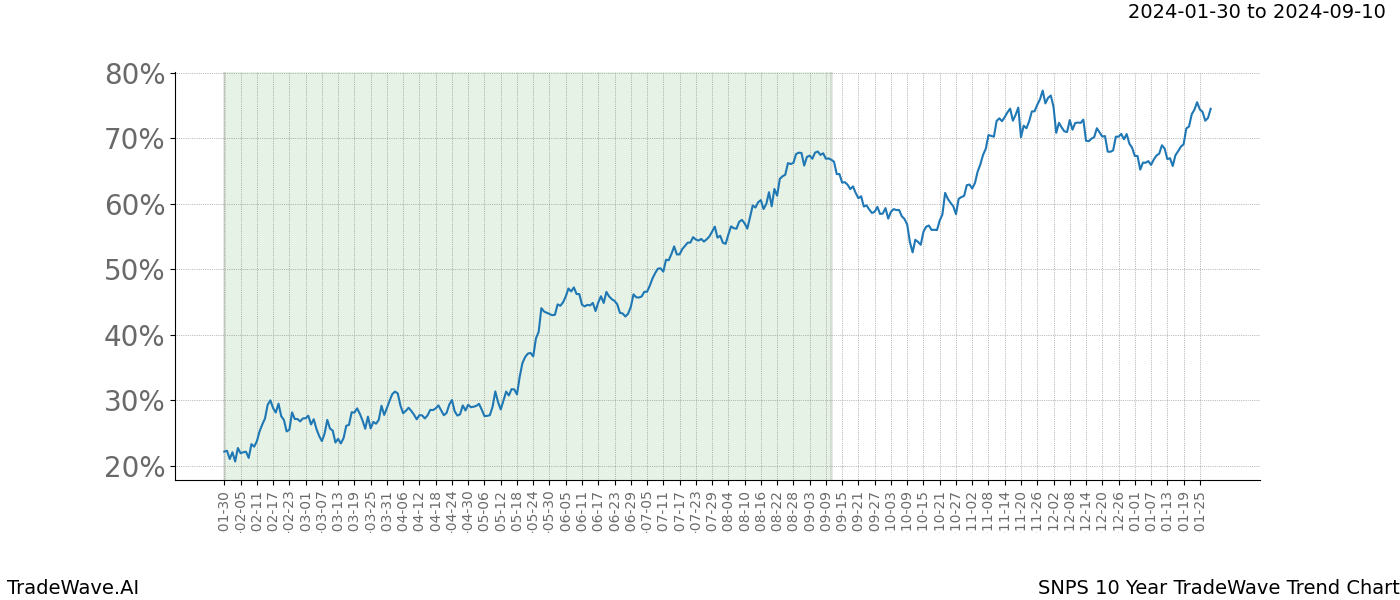 TradeWave Trend Chart SNPS shows the average trend of the financial instrument over the past 10 years. Sharp uptrends and downtrends signal a potential TradeWave opportunity