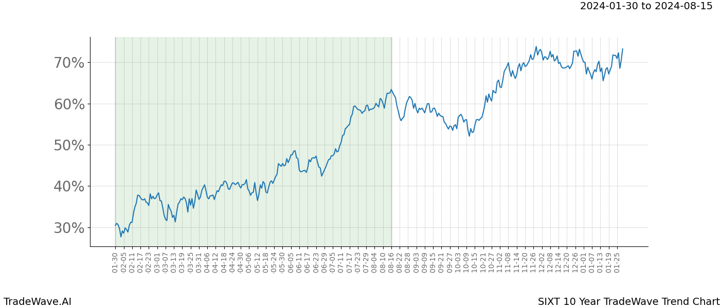 TradeWave Trend Chart SIXT shows the average trend of the financial instrument over the past 10 years. Sharp uptrends and downtrends signal a potential TradeWave opportunity