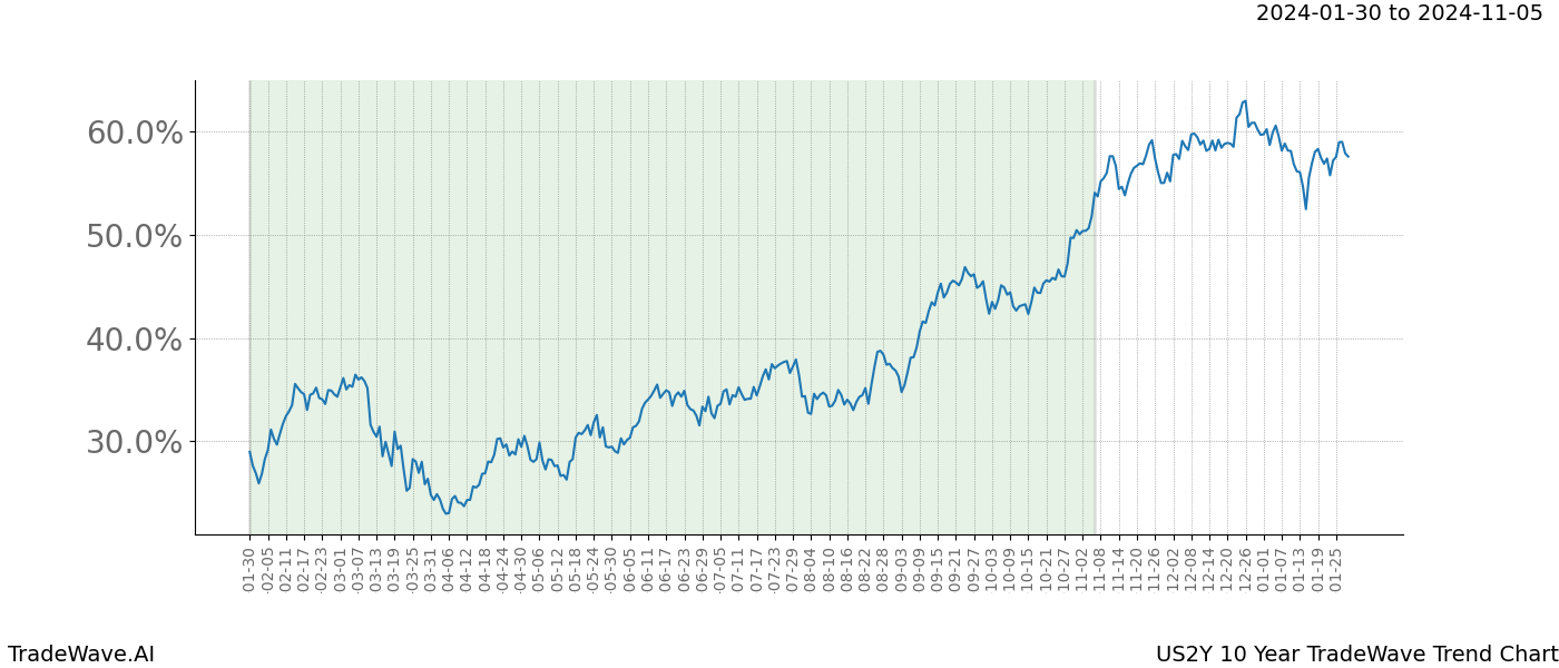 TradeWave Trend Chart US2Y shows the average trend of the financial instrument over the past 10 years. Sharp uptrends and downtrends signal a potential TradeWave opportunity