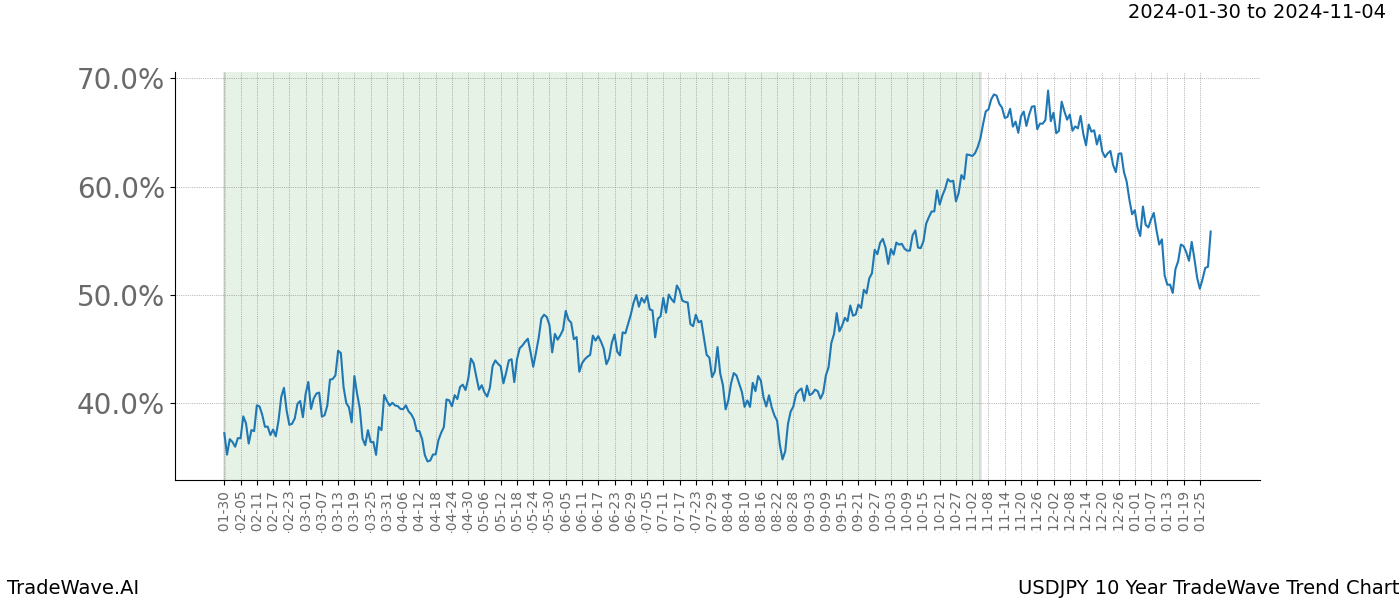 TradeWave Trend Chart USDJPY shows the average trend of the financial instrument over the past 10 years. Sharp uptrends and downtrends signal a potential TradeWave opportunity