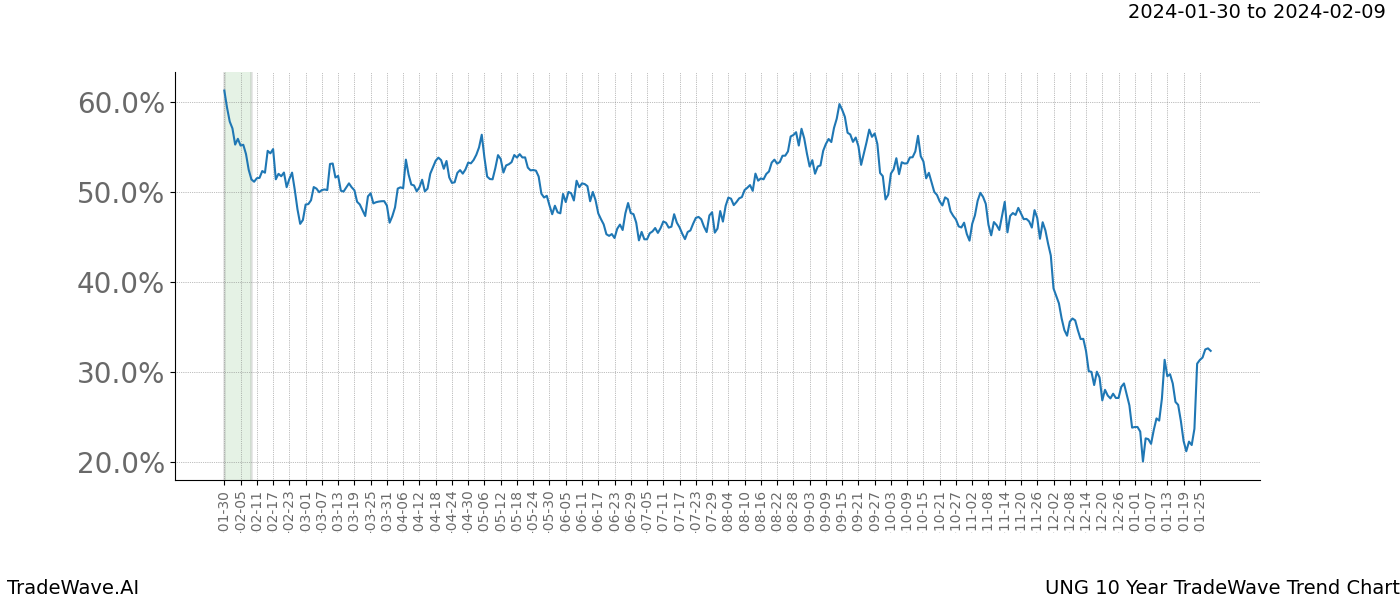 TradeWave Trend Chart UNG shows the average trend of the financial instrument over the past 10 years. Sharp uptrends and downtrends signal a potential TradeWave opportunity