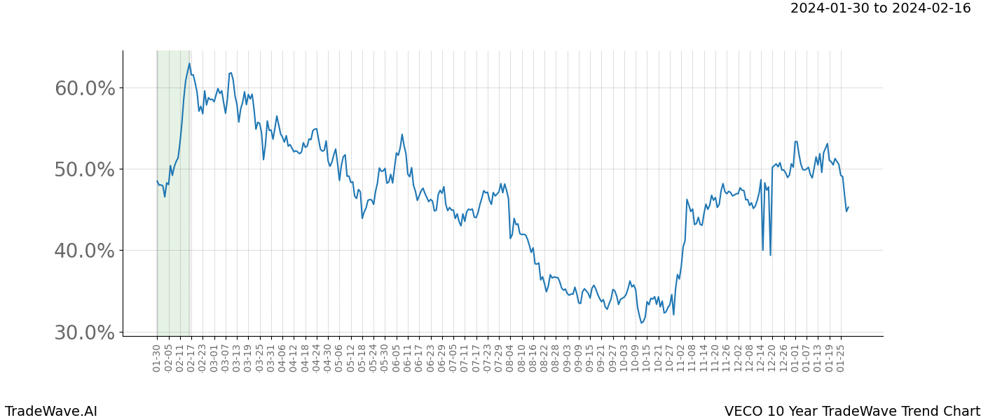 TradeWave Trend Chart VECO shows the average trend of the financial instrument over the past 10 years. Sharp uptrends and downtrends signal a potential TradeWave opportunity