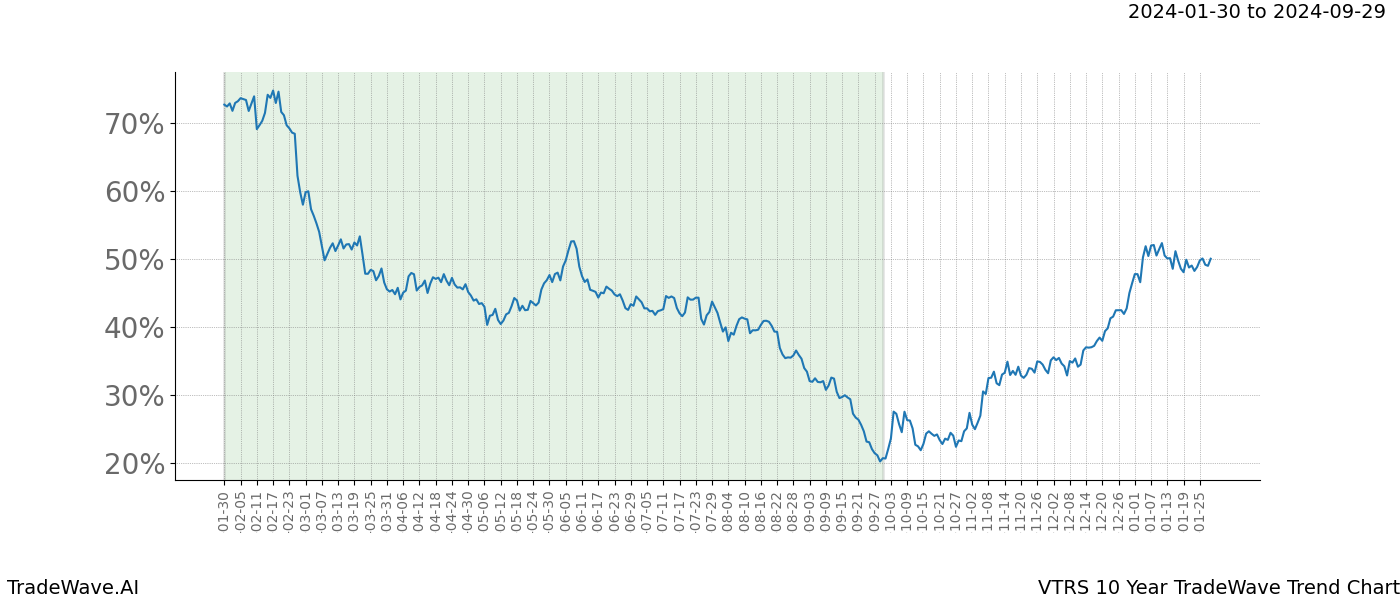 TradeWave Trend Chart VTRS shows the average trend of the financial instrument over the past 10 years. Sharp uptrends and downtrends signal a potential TradeWave opportunity