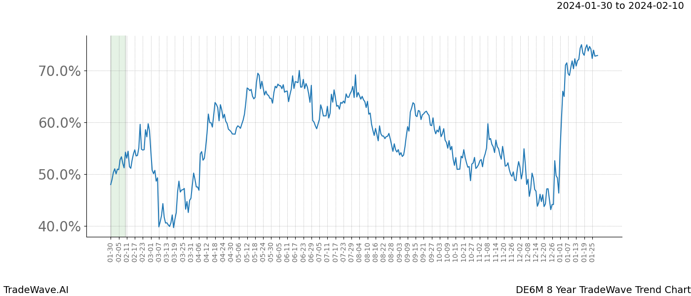 TradeWave Trend Chart DE6M shows the average trend of the financial instrument over the past 8 years. Sharp uptrends and downtrends signal a potential TradeWave opportunity