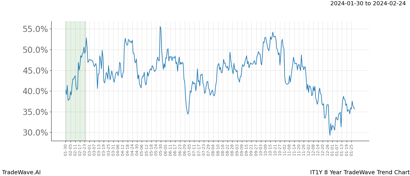 TradeWave Trend Chart IT1Y shows the average trend of the financial instrument over the past 8 years. Sharp uptrends and downtrends signal a potential TradeWave opportunity