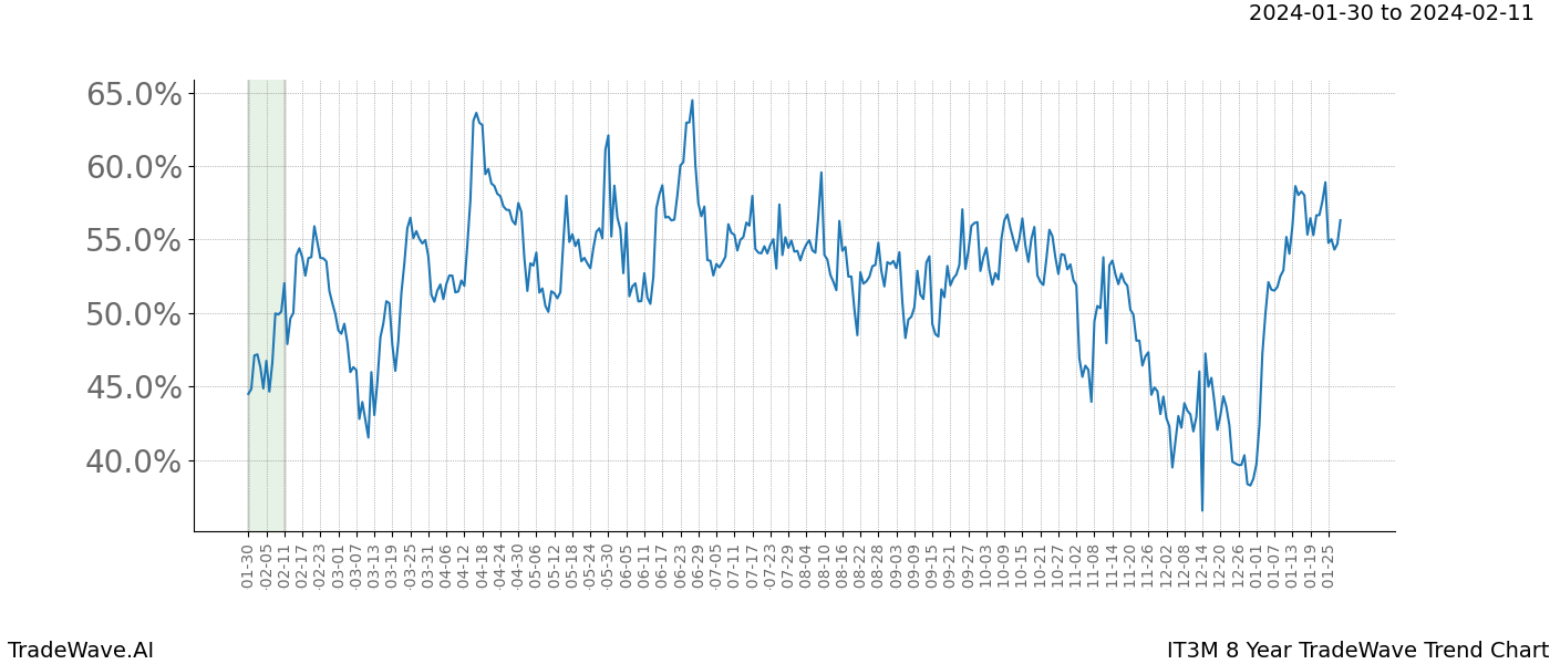 TradeWave Trend Chart IT3M shows the average trend of the financial instrument over the past 8 years. Sharp uptrends and downtrends signal a potential TradeWave opportunity