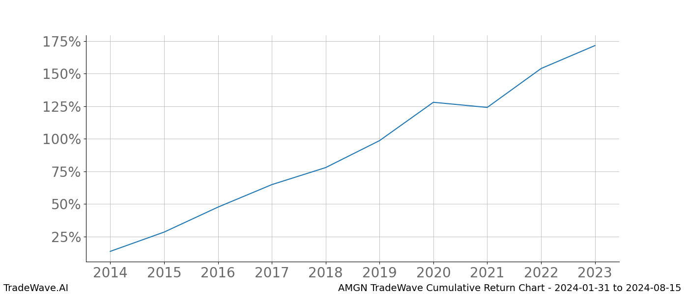 Cumulative chart AMGN for date range: 2024-01-31 to 2024-08-15 - this chart shows the cumulative return of the TradeWave opportunity date range for AMGN when bought on 2024-01-31 and sold on 2024-08-15 - this percent chart shows the capital growth for the date range over the past 10 years 