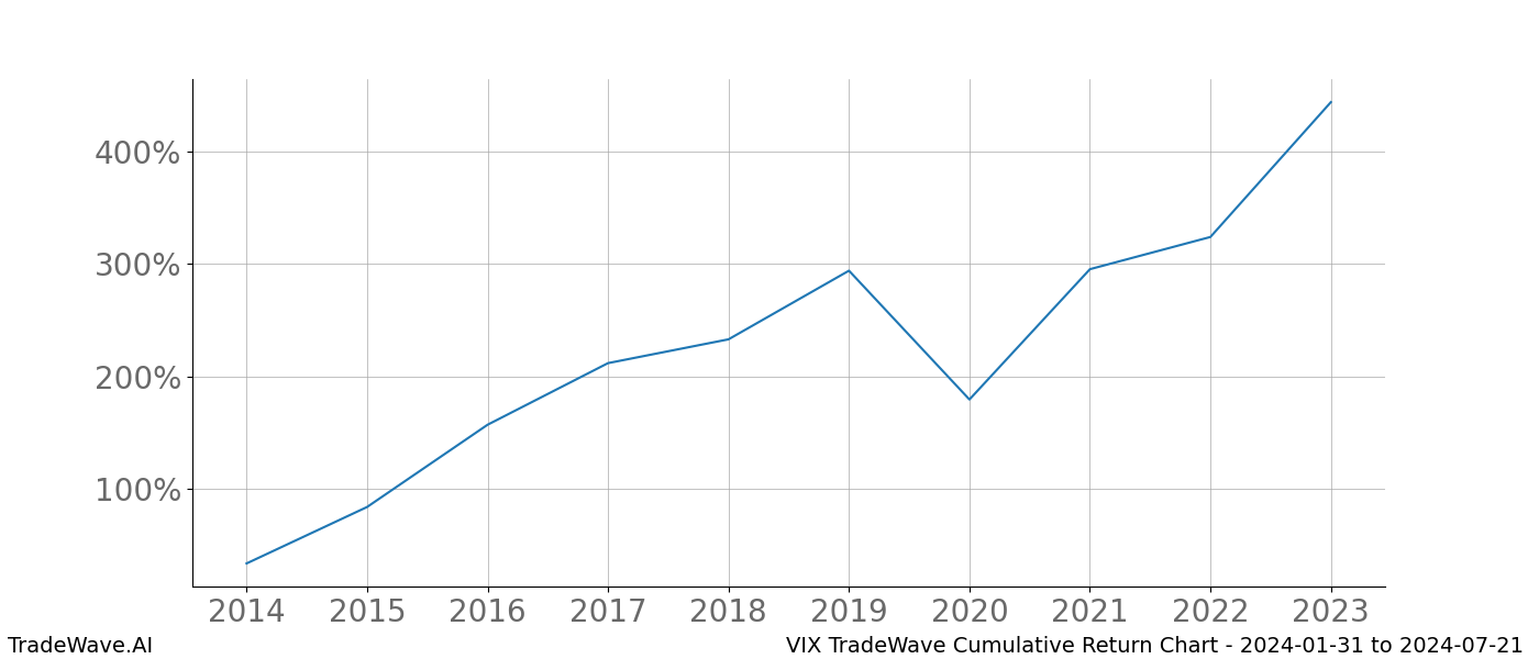 Cumulative chart VIX for date range: 2024-01-31 to 2024-07-21 - this chart shows the cumulative return of the TradeWave opportunity date range for VIX when bought on 2024-01-31 and sold on 2024-07-21 - this percent chart shows the capital growth for the date range over the past 10 years 