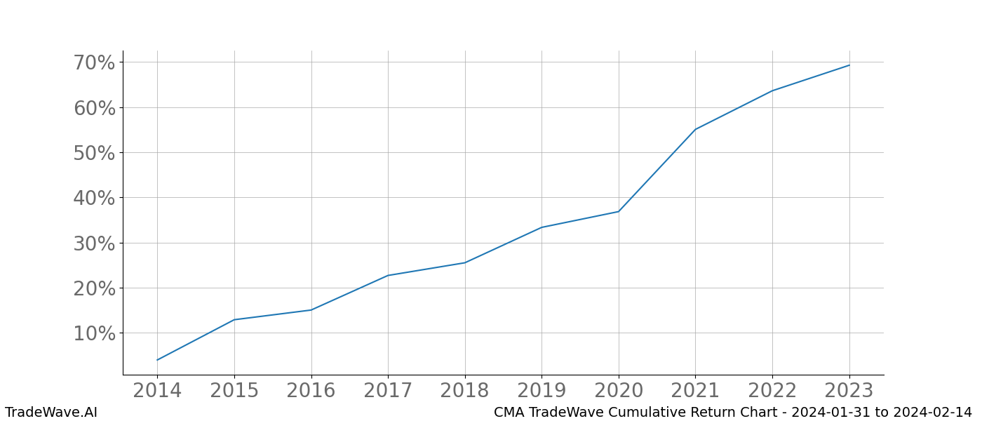 Cumulative chart CMA for date range: 2024-01-31 to 2024-02-14 - this chart shows the cumulative return of the TradeWave opportunity date range for CMA when bought on 2024-01-31 and sold on 2024-02-14 - this percent chart shows the capital growth for the date range over the past 10 years 