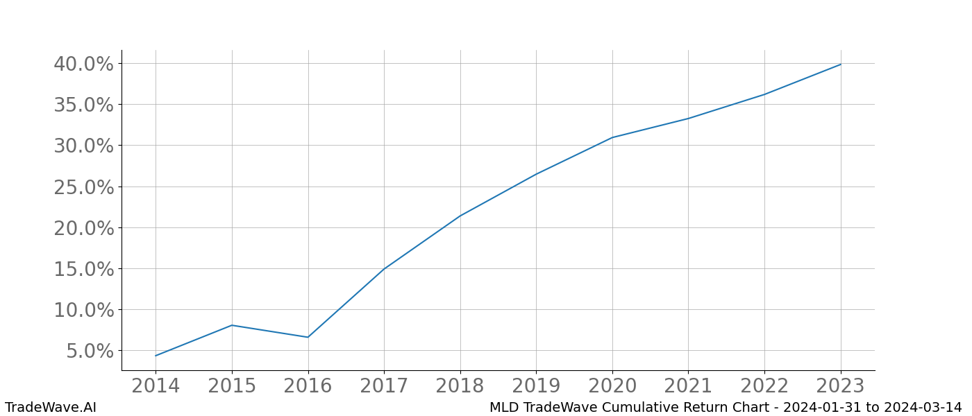 Cumulative chart MLD for date range: 2024-01-31 to 2024-03-14 - this chart shows the cumulative return of the TradeWave opportunity date range for MLD when bought on 2024-01-31 and sold on 2024-03-14 - this percent chart shows the capital growth for the date range over the past 10 years 