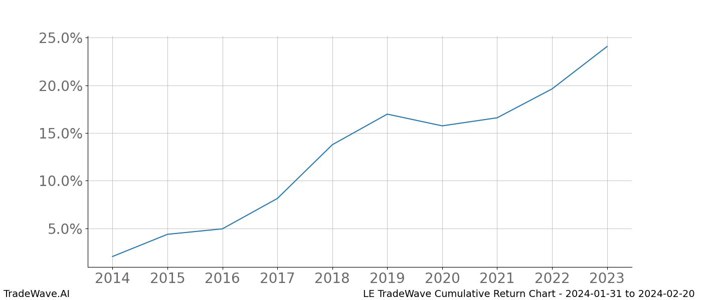 Cumulative chart LE for date range: 2024-01-31 to 2024-02-20 - this chart shows the cumulative return of the TradeWave opportunity date range for LE when bought on 2024-01-31 and sold on 2024-02-20 - this percent chart shows the capital growth for the date range over the past 10 years 