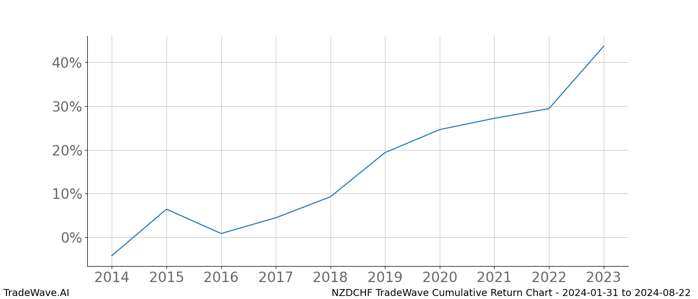 Cumulative chart NZDCHF for date range: 2024-01-31 to 2024-08-22 - this chart shows the cumulative return of the TradeWave opportunity date range for NZDCHF when bought on 2024-01-31 and sold on 2024-08-22 - this percent chart shows the capital growth for the date range over the past 10 years 