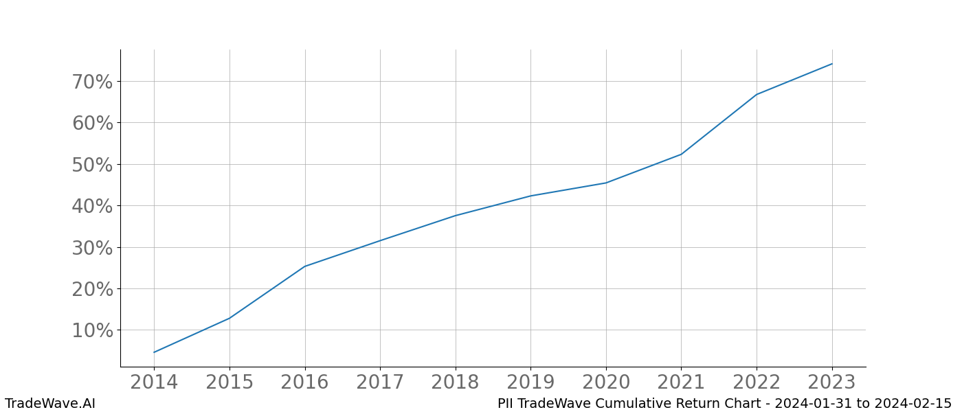 Cumulative chart PII for date range: 2024-01-31 to 2024-02-15 - this chart shows the cumulative return of the TradeWave opportunity date range for PII when bought on 2024-01-31 and sold on 2024-02-15 - this percent chart shows the capital growth for the date range over the past 10 years 