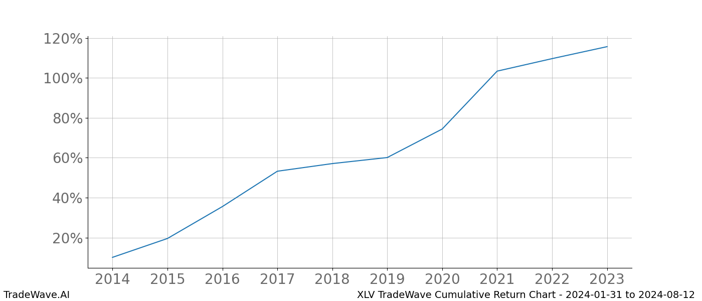 Cumulative chart XLV for date range: 2024-01-31 to 2024-08-12 - this chart shows the cumulative return of the TradeWave opportunity date range for XLV when bought on 2024-01-31 and sold on 2024-08-12 - this percent chart shows the capital growth for the date range over the past 10 years 