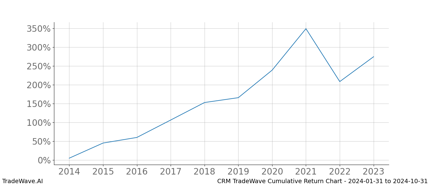 Cumulative chart CRM for date range: 2024-01-31 to 2024-10-31 - this chart shows the cumulative return of the TradeWave opportunity date range for CRM when bought on 2024-01-31 and sold on 2024-10-31 - this percent chart shows the capital growth for the date range over the past 10 years 