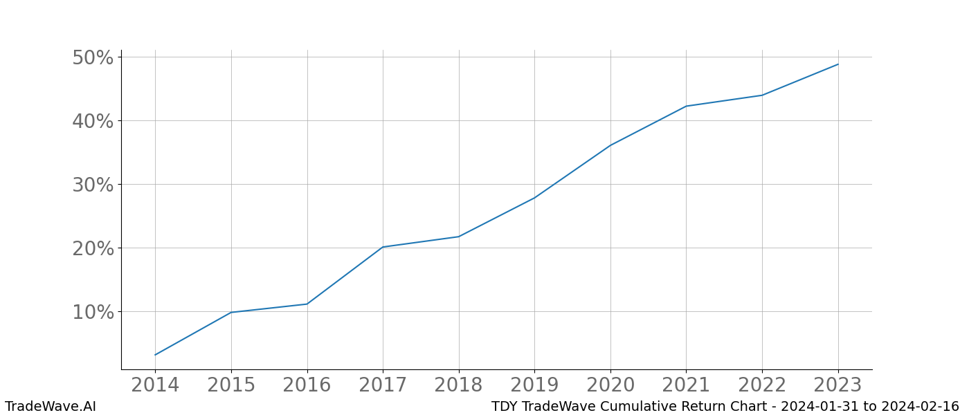 Cumulative chart TDY for date range: 2024-01-31 to 2024-02-16 - this chart shows the cumulative return of the TradeWave opportunity date range for TDY when bought on 2024-01-31 and sold on 2024-02-16 - this percent chart shows the capital growth for the date range over the past 10 years 