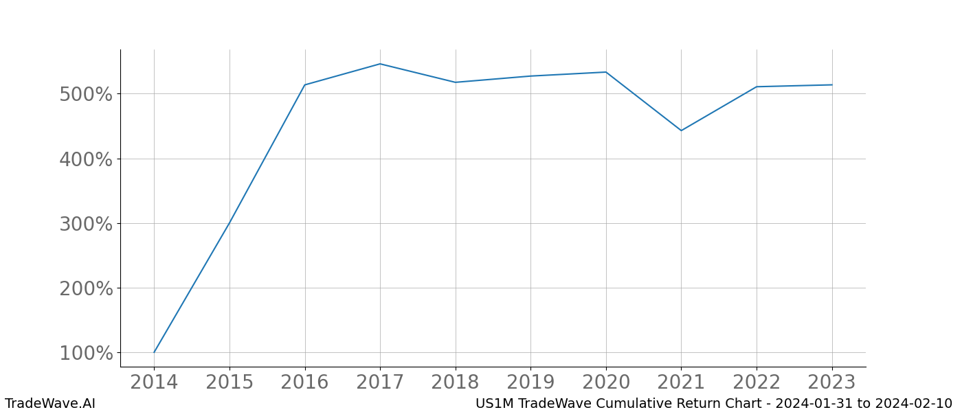 Cumulative chart US1M for date range: 2024-01-31 to 2024-02-10 - this chart shows the cumulative return of the TradeWave opportunity date range for US1M when bought on 2024-01-31 and sold on 2024-02-10 - this percent chart shows the capital growth for the date range over the past 10 years 