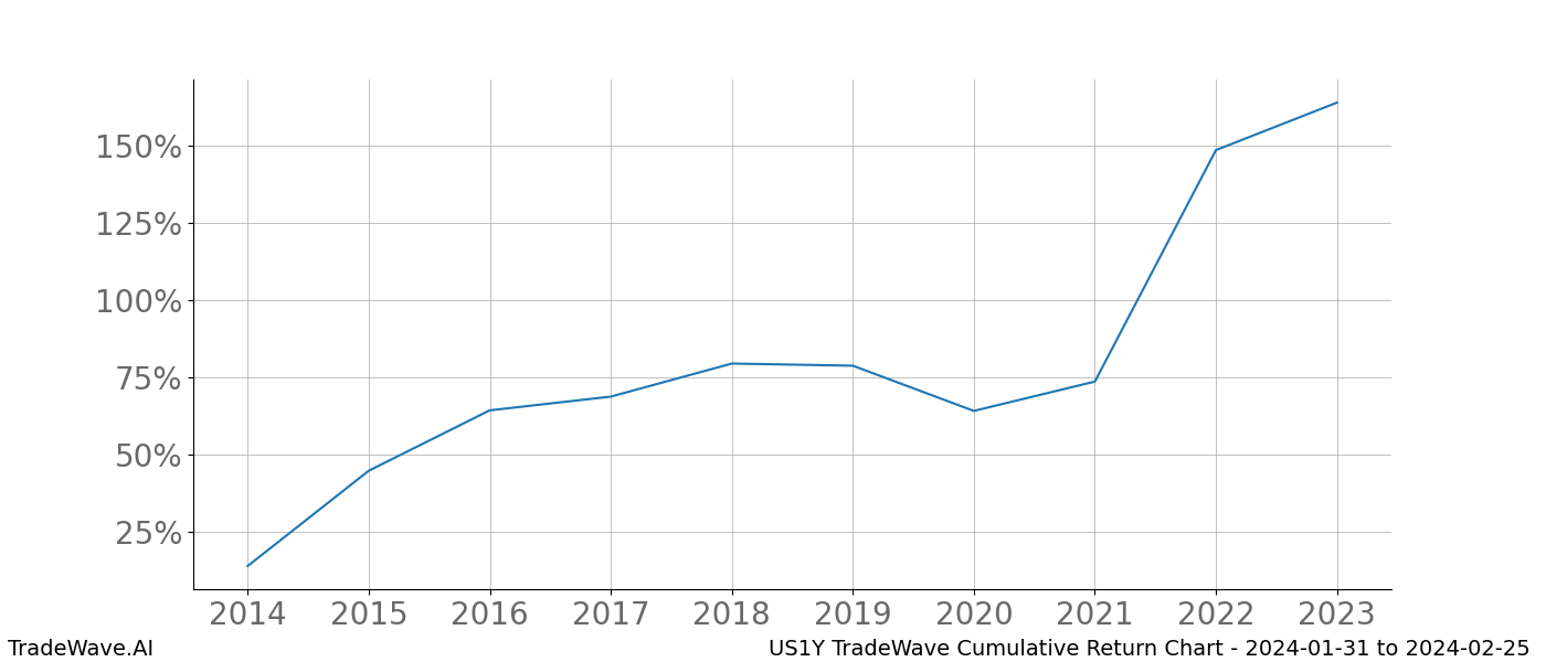 Cumulative chart US1Y for date range: 2024-01-31 to 2024-02-25 - this chart shows the cumulative return of the TradeWave opportunity date range for US1Y when bought on 2024-01-31 and sold on 2024-02-25 - this percent chart shows the capital growth for the date range over the past 10 years 