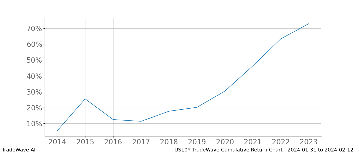 Cumulative chart US10Y for date range: 2024-01-31 to 2024-02-12 - this chart shows the cumulative return of the TradeWave opportunity date range for US10Y when bought on 2024-01-31 and sold on 2024-02-12 - this percent chart shows the capital growth for the date range over the past 10 years 