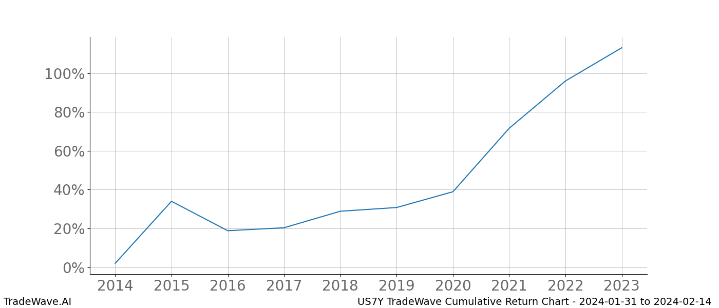 Cumulative chart US7Y for date range: 2024-01-31 to 2024-02-14 - this chart shows the cumulative return of the TradeWave opportunity date range for US7Y when bought on 2024-01-31 and sold on 2024-02-14 - this percent chart shows the capital growth for the date range over the past 10 years 