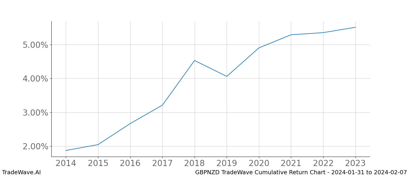 Cumulative chart GBPNZD for date range: 2024-01-31 to 2024-02-07 - this chart shows the cumulative return of the TradeWave opportunity date range for GBPNZD when bought on 2024-01-31 and sold on 2024-02-07 - this percent chart shows the capital growth for the date range over the past 10 years 