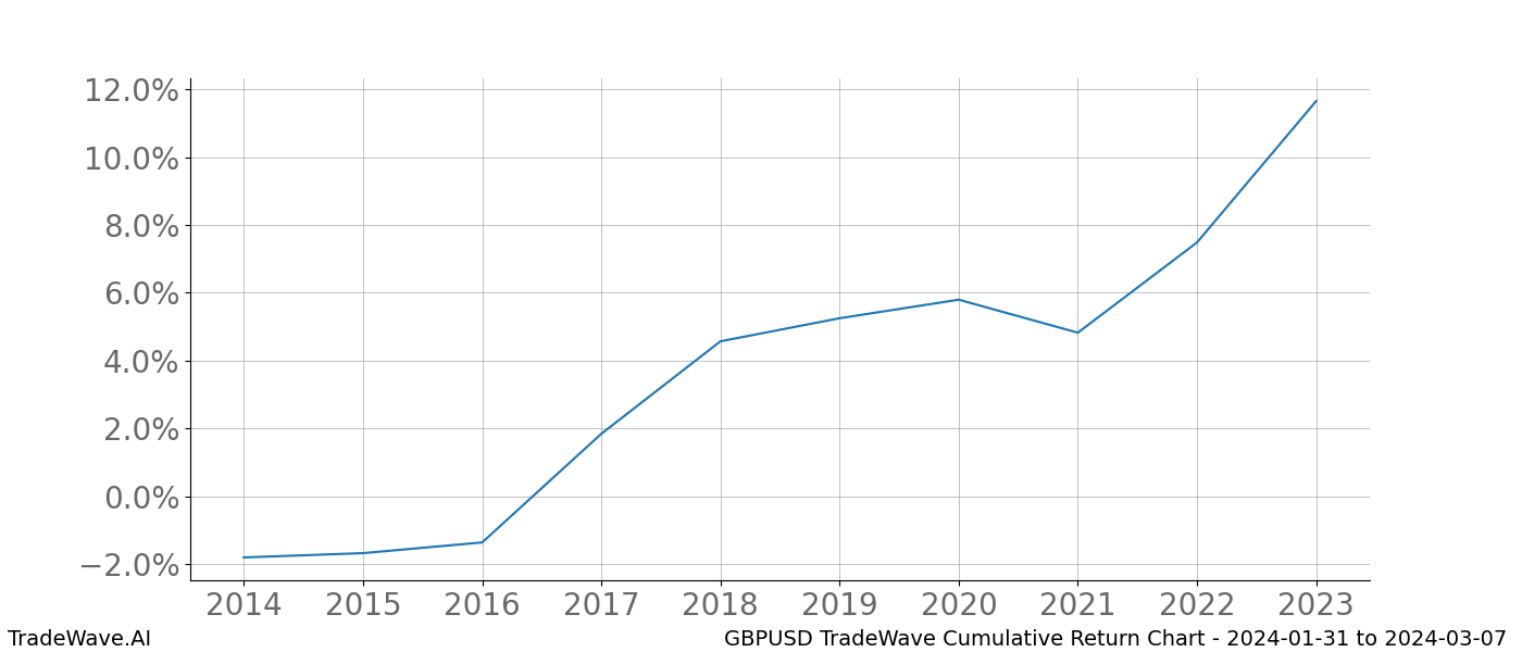 Cumulative chart GBPUSD for date range: 2024-01-31 to 2024-03-07 - this chart shows the cumulative return of the TradeWave opportunity date range for GBPUSD when bought on 2024-01-31 and sold on 2024-03-07 - this percent chart shows the capital growth for the date range over the past 10 years 