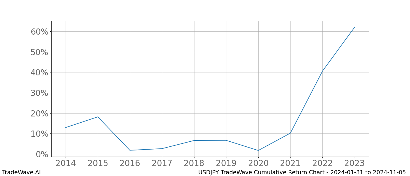 Cumulative chart USDJPY for date range: 2024-01-31 to 2024-11-05 - this chart shows the cumulative return of the TradeWave opportunity date range for USDJPY when bought on 2024-01-31 and sold on 2024-11-05 - this percent chart shows the capital growth for the date range over the past 10 years 