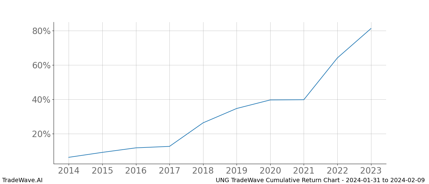 Cumulative chart UNG for date range: 2024-01-31 to 2024-02-09 - this chart shows the cumulative return of the TradeWave opportunity date range for UNG when bought on 2024-01-31 and sold on 2024-02-09 - this percent chart shows the capital growth for the date range over the past 10 years 