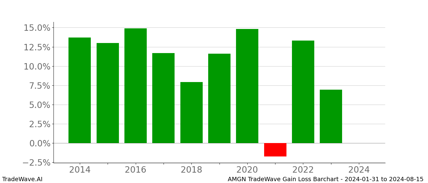 Gain/Loss barchart AMGN for date range: 2024-01-31 to 2024-08-15 - this chart shows the gain/loss of the TradeWave opportunity for AMGN buying on 2024-01-31 and selling it on 2024-08-15 - this barchart is showing 10 years of history