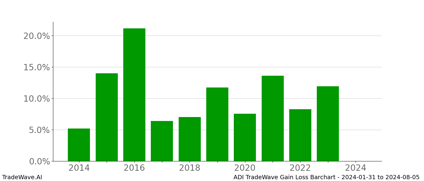 Gain/Loss barchart ADI for date range: 2024-01-31 to 2024-08-05 - this chart shows the gain/loss of the TradeWave opportunity for ADI buying on 2024-01-31 and selling it on 2024-08-05 - this barchart is showing 10 years of history