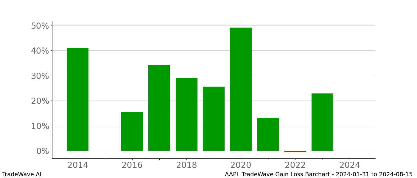 Gain/Loss barchart AAPL for date range: 2024-01-31 to 2024-08-15 - this chart shows the gain/loss of the TradeWave opportunity for AAPL buying on 2024-01-31 and selling it on 2024-08-15 - this barchart is showing 10 years of history