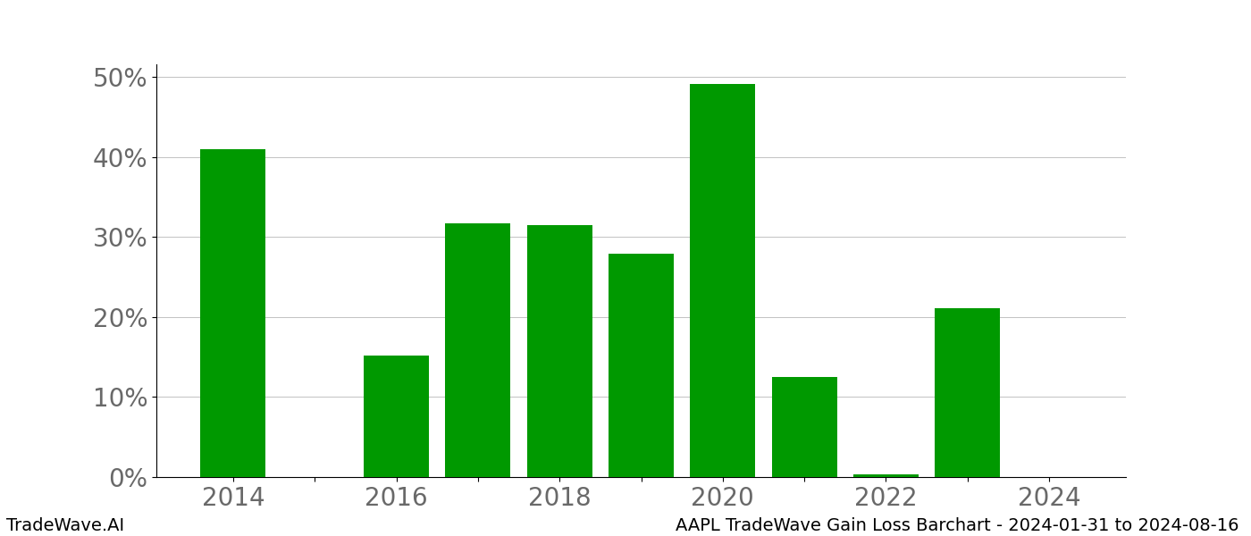 Gain/Loss barchart AAPL for date range: 2024-01-31 to 2024-08-16 - this chart shows the gain/loss of the TradeWave opportunity for AAPL buying on 2024-01-31 and selling it on 2024-08-16 - this barchart is showing 10 years of history