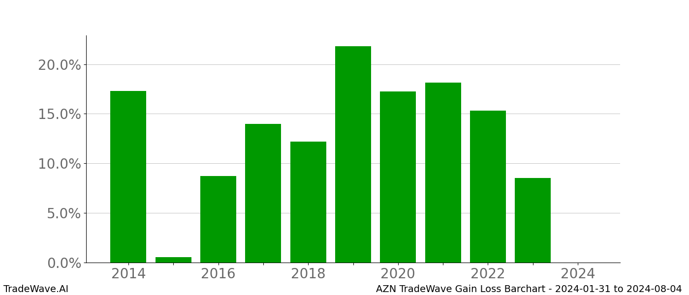 Gain/Loss barchart AZN for date range: 2024-01-31 to 2024-08-04 - this chart shows the gain/loss of the TradeWave opportunity for AZN buying on 2024-01-31 and selling it on 2024-08-04 - this barchart is showing 10 years of history