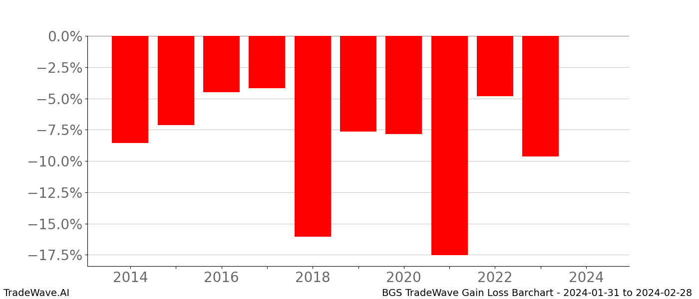 Gain/Loss barchart BGS for date range: 2024-01-31 to 2024-02-28 - this chart shows the gain/loss of the TradeWave opportunity for BGS buying on 2024-01-31 and selling it on 2024-02-28 - this barchart is showing 10 years of history