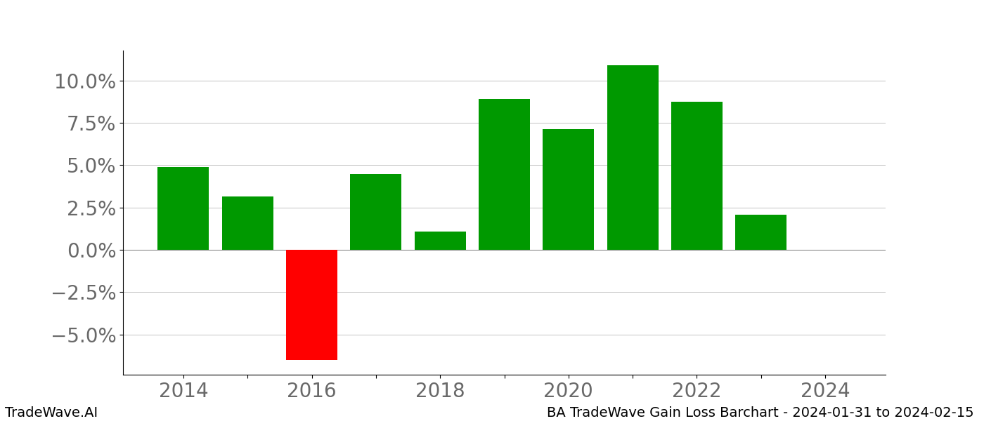 Gain/Loss barchart BA for date range: 2024-01-31 to 2024-02-15 - this chart shows the gain/loss of the TradeWave opportunity for BA buying on 2024-01-31 and selling it on 2024-02-15 - this barchart is showing 10 years of history