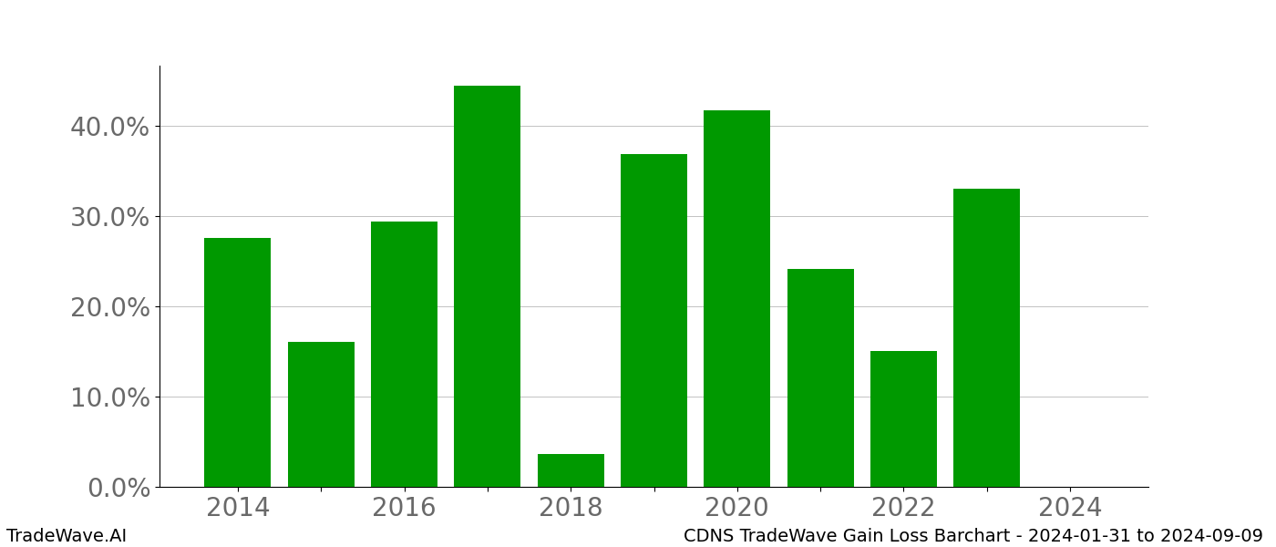 Gain/Loss barchart CDNS for date range: 2024-01-31 to 2024-09-09 - this chart shows the gain/loss of the TradeWave opportunity for CDNS buying on 2024-01-31 and selling it on 2024-09-09 - this barchart is showing 10 years of history