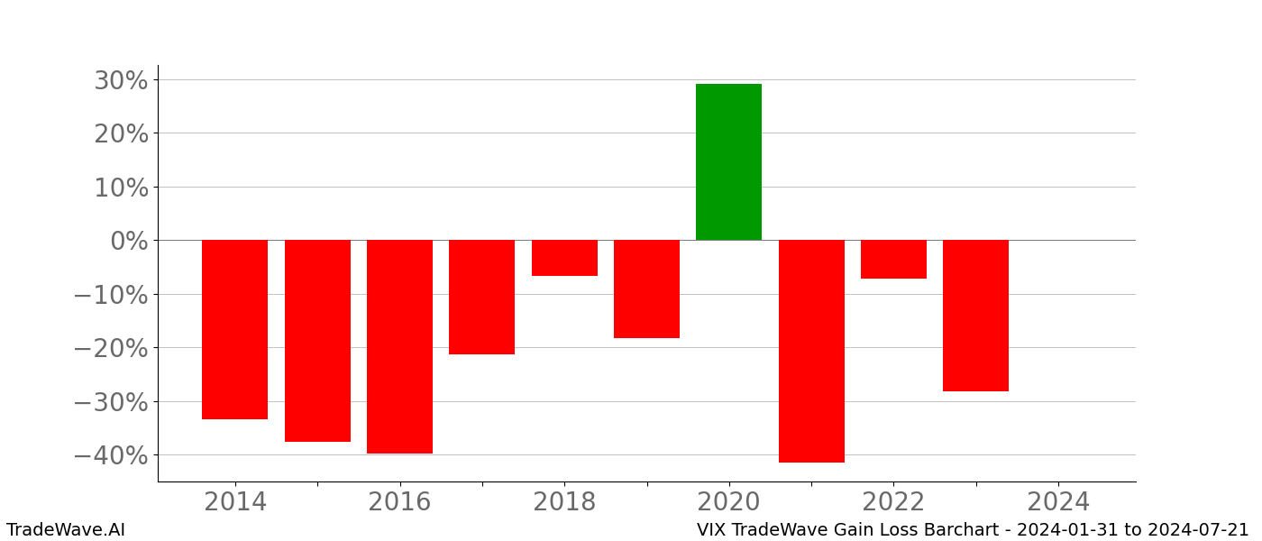 Gain/Loss barchart VIX for date range: 2024-01-31 to 2024-07-21 - this chart shows the gain/loss of the TradeWave opportunity for VIX buying on 2024-01-31 and selling it on 2024-07-21 - this barchart is showing 10 years of history