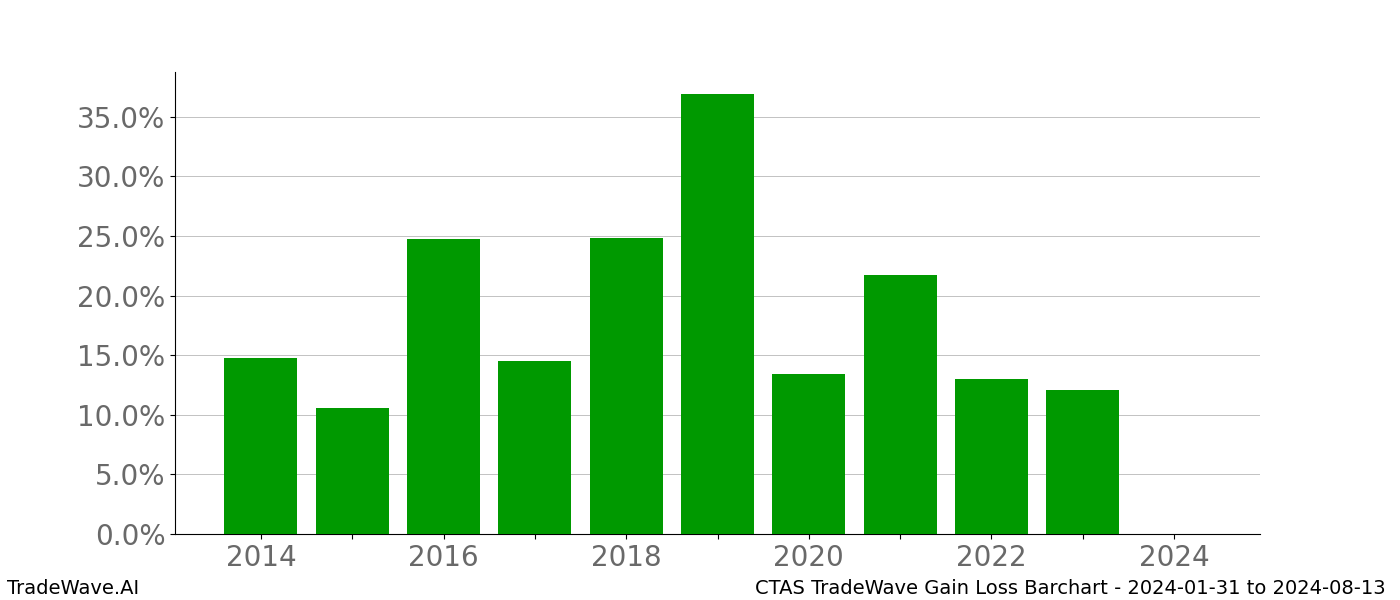 Gain/Loss barchart CTAS for date range: 2024-01-31 to 2024-08-13 - this chart shows the gain/loss of the TradeWave opportunity for CTAS buying on 2024-01-31 and selling it on 2024-08-13 - this barchart is showing 10 years of history