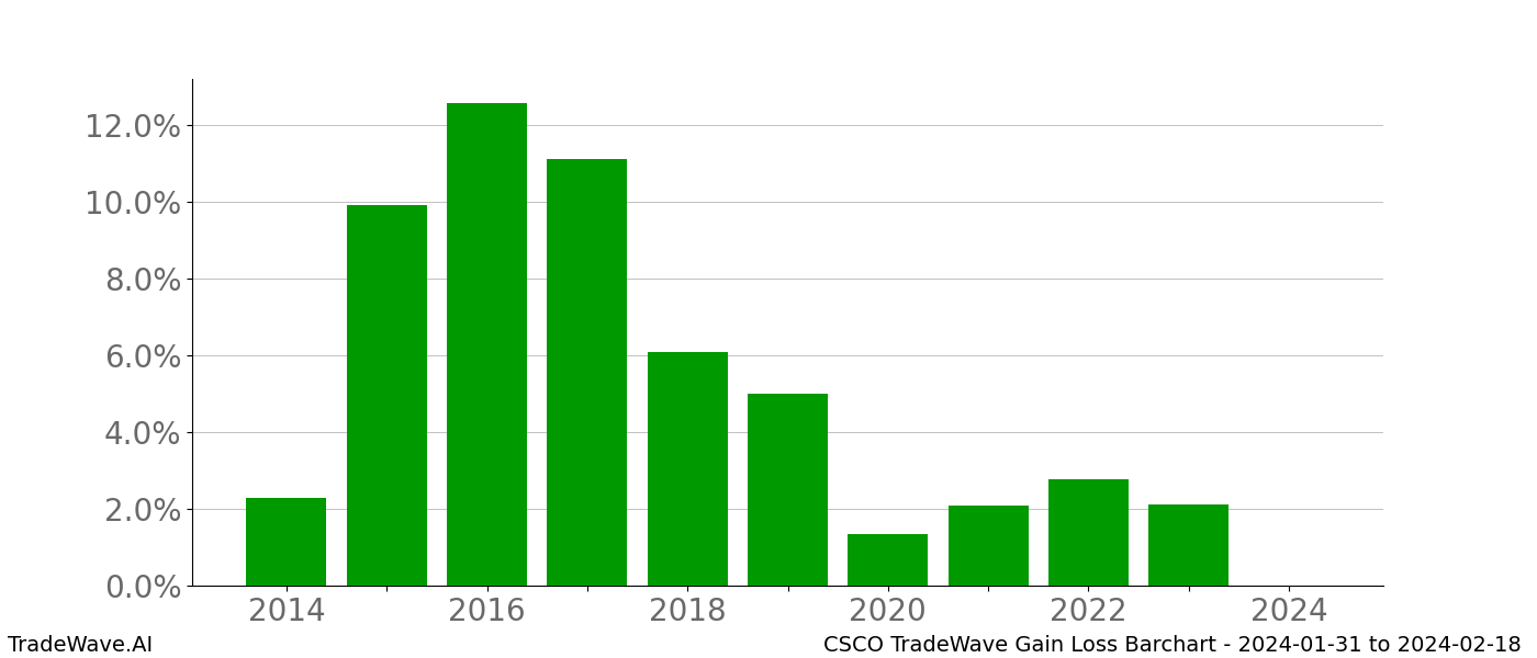 Gain/Loss barchart CSCO for date range: 2024-01-31 to 2024-02-18 - this chart shows the gain/loss of the TradeWave opportunity for CSCO buying on 2024-01-31 and selling it on 2024-02-18 - this barchart is showing 10 years of history