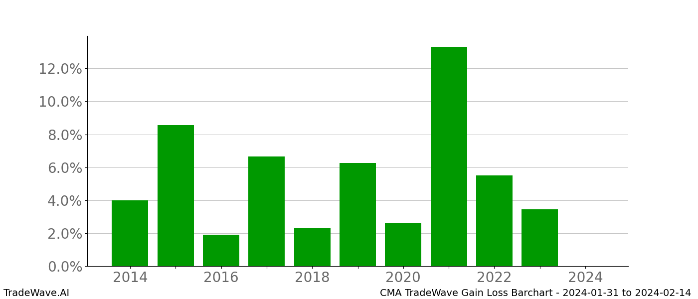 Gain/Loss barchart CMA for date range: 2024-01-31 to 2024-02-14 - this chart shows the gain/loss of the TradeWave opportunity for CMA buying on 2024-01-31 and selling it on 2024-02-14 - this barchart is showing 10 years of history