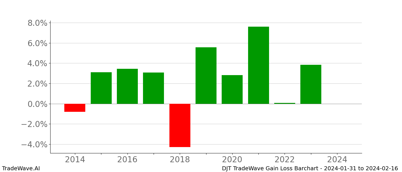 Gain/Loss barchart DJT for date range: 2024-01-31 to 2024-02-16 - this chart shows the gain/loss of the TradeWave opportunity for DJT buying on 2024-01-31 and selling it on 2024-02-16 - this barchart is showing 10 years of history